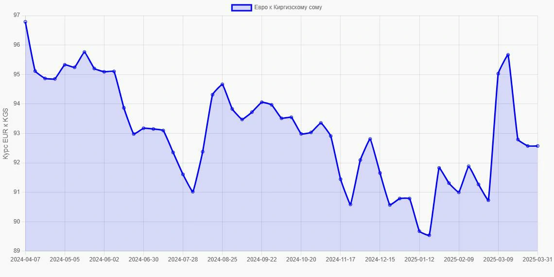 Евро (EUR) в Киргизские сомы (KGS) - График