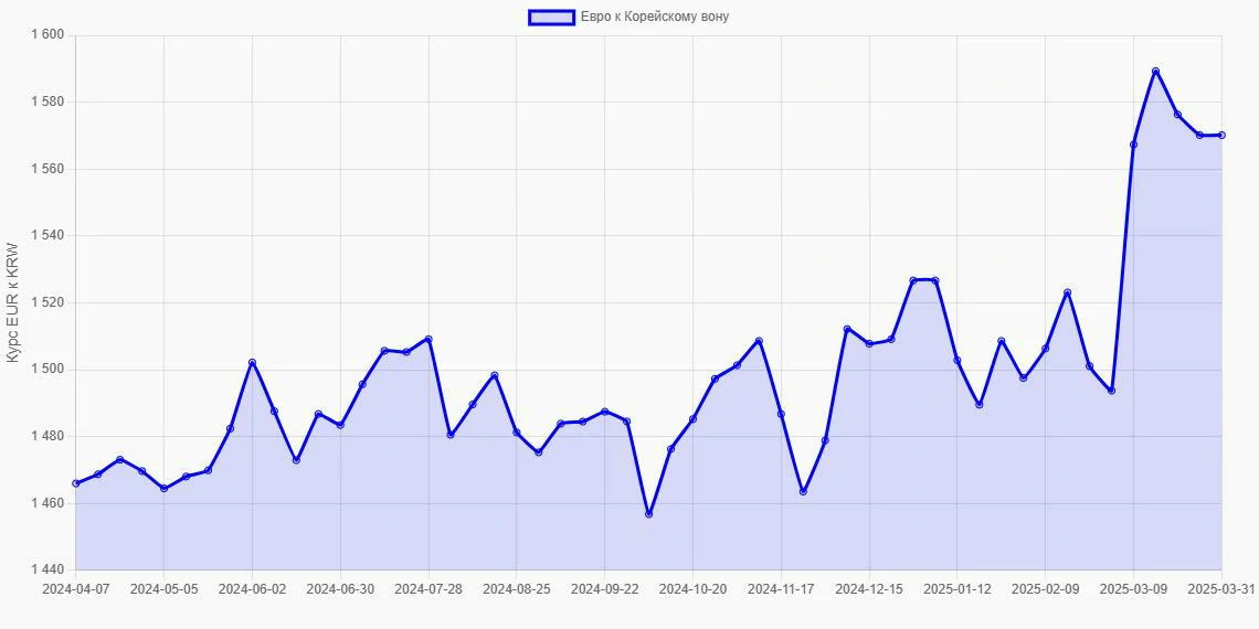 Евро (EUR) в Корейские воны (KRW) - График