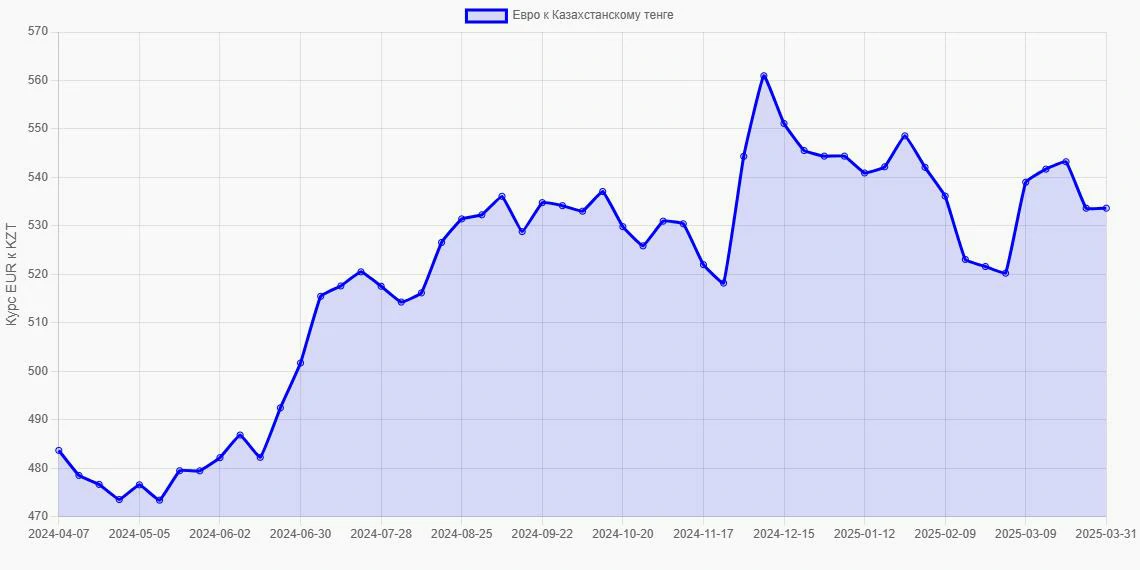 Евро (EUR) в Казахстанские тенге (KZT) - График