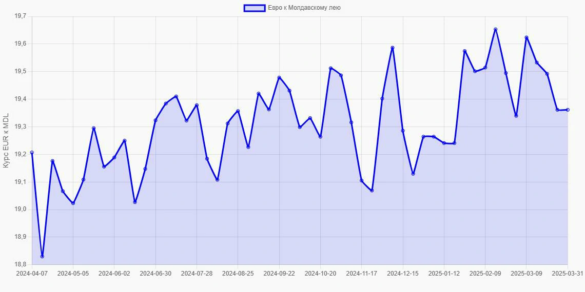 Евро (EUR) в Молдавские леи (MDL) - График
