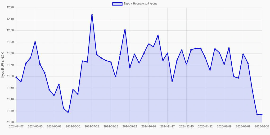 Евро (EUR) в Норвежские кроны (NOK) - График