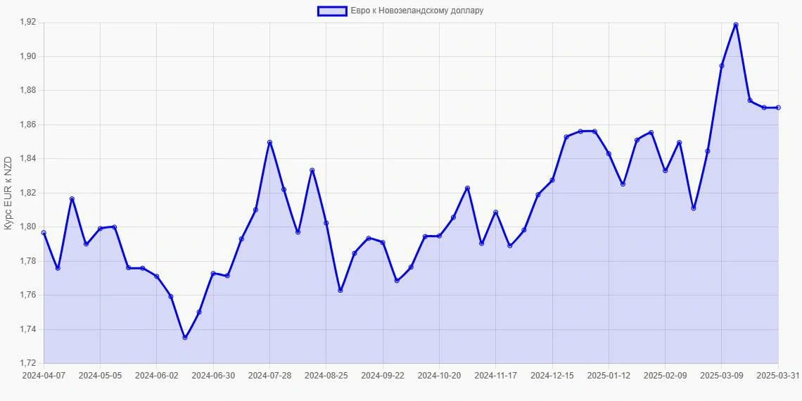 Евро (EUR) в Новозеландские доллары (NZD) - График