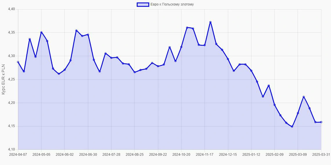 Евро (EUR) в Польские злотые (PLN) - График
