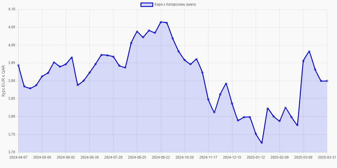 Евро (EUR) в Катарские риалы (QAR) - График