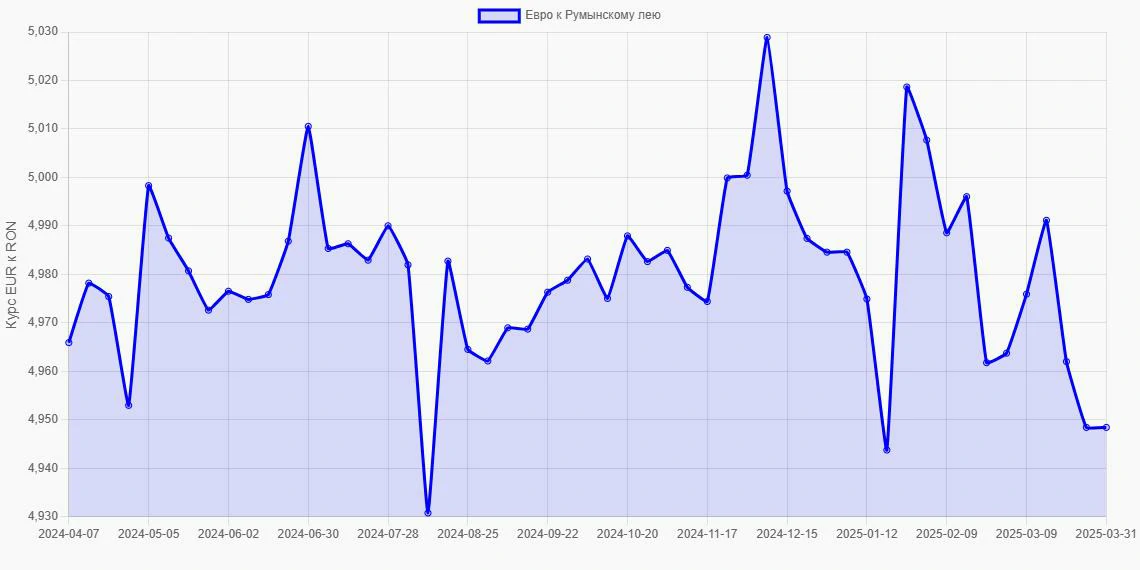 Евро (EUR) в Румынские леи (RON) - График