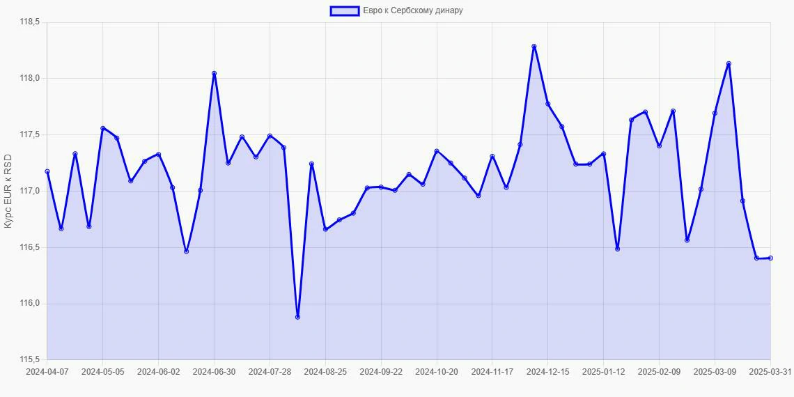 Евро (EUR) в Сербские динары (RSD) - График