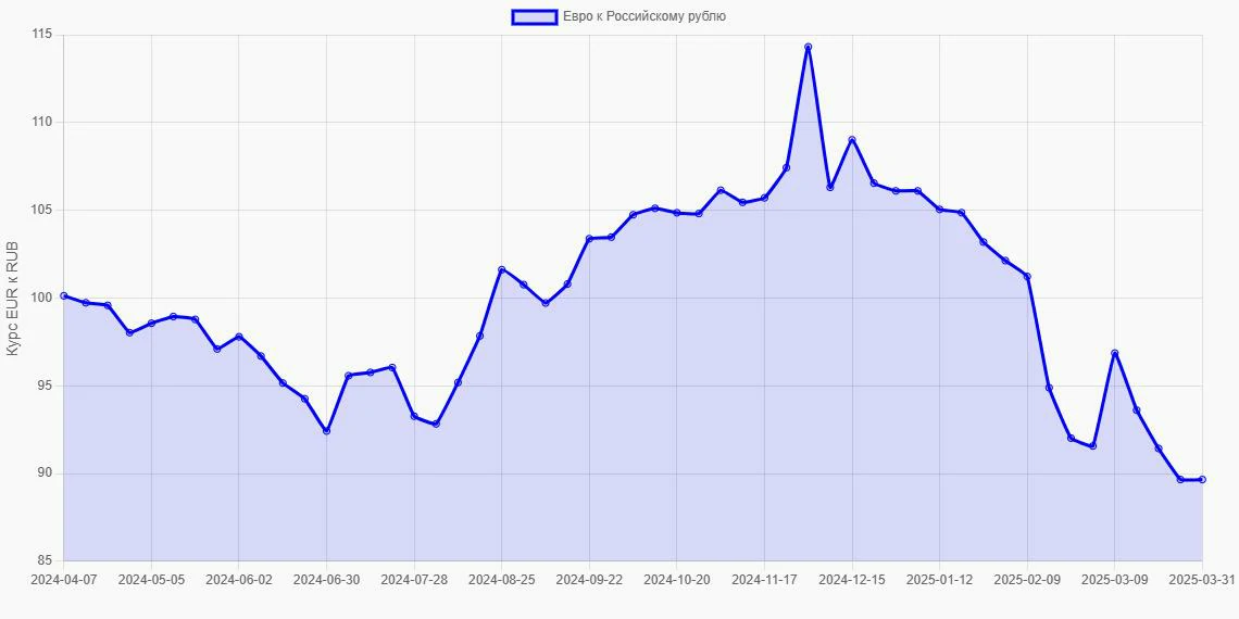 Евро (EUR) в Российские рубли (RUB) - График