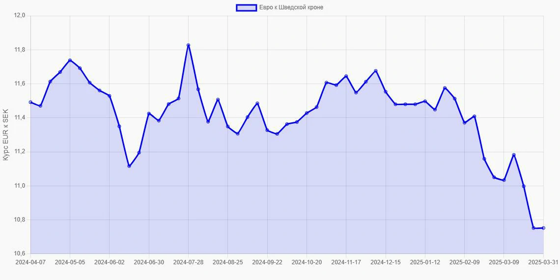Евро (EUR) в Шведские кроны (SEK) - График