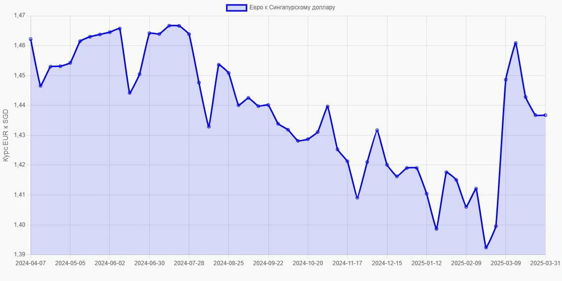Евро (EUR) в Сингапурские доллары (SGD) - График