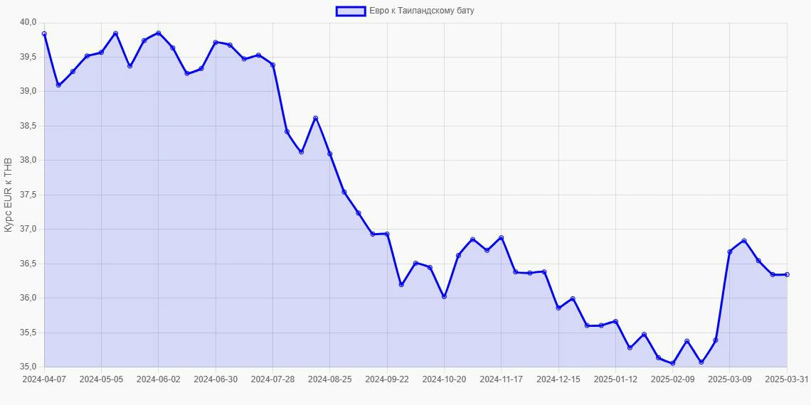 Евро (EUR) в Таиландские баты (THB) - График