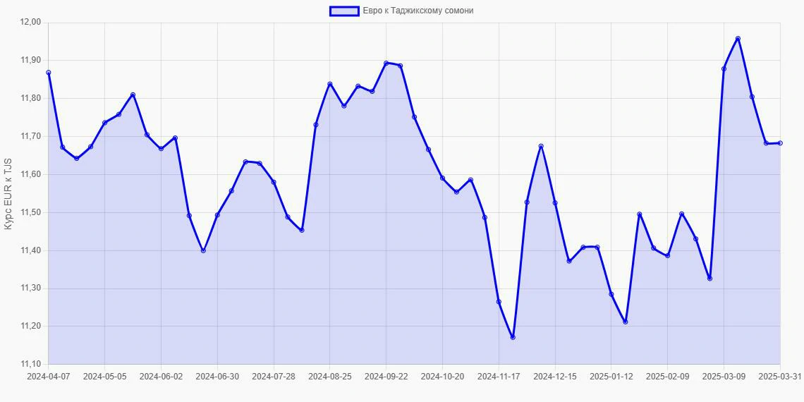 Евро (EUR) в Таджикские сомони (TJS) - График