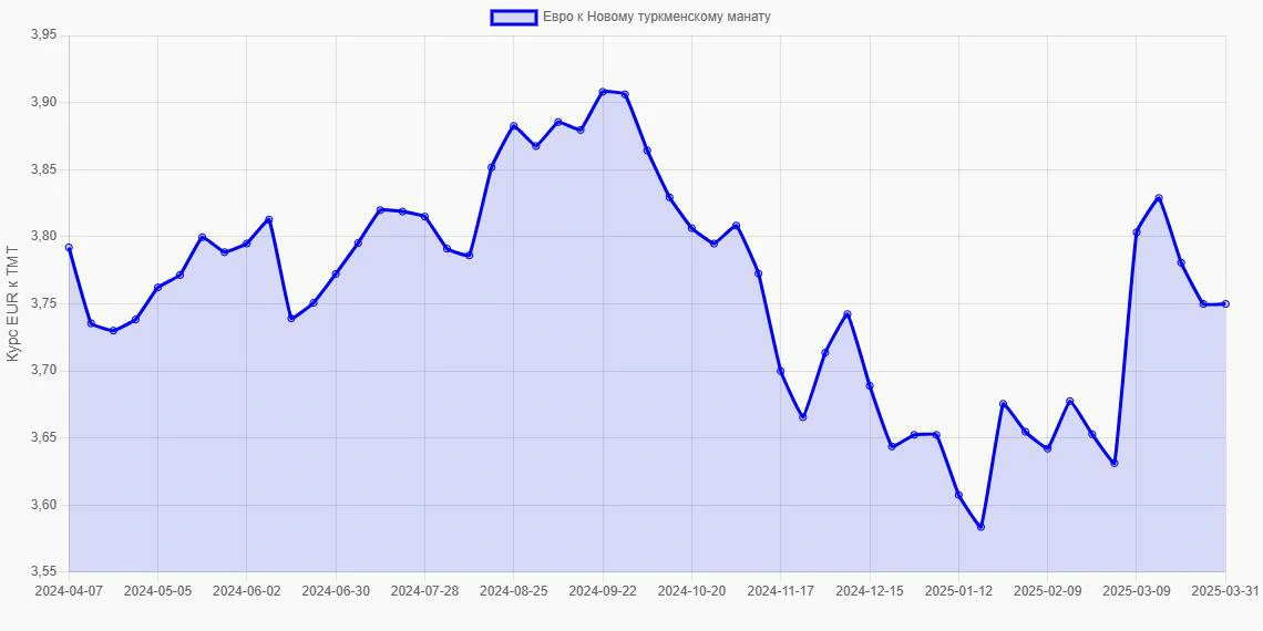 Евро (EUR) в Новые туркменские манаты (TMT) - График