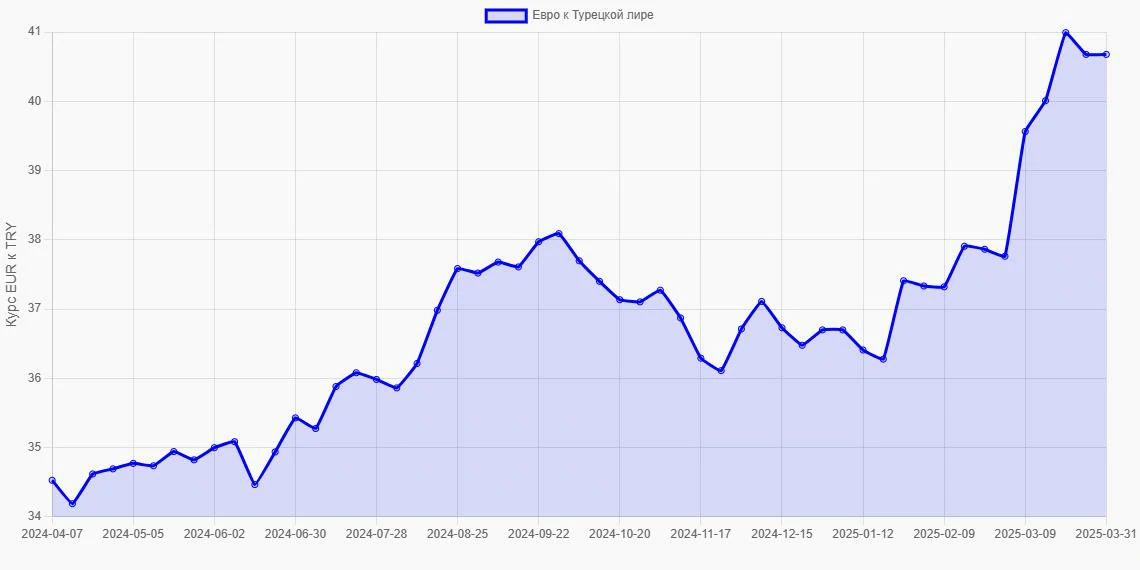 Евро (EUR) в Турецкие лиры (TRY) - График