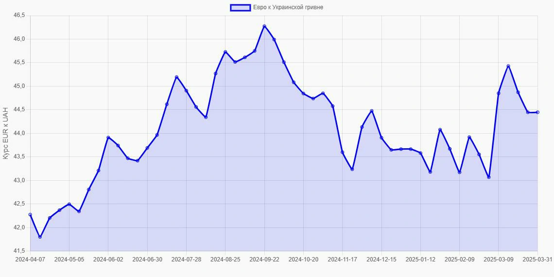 Евро (EUR) в Украинские гривны (UAH) - График