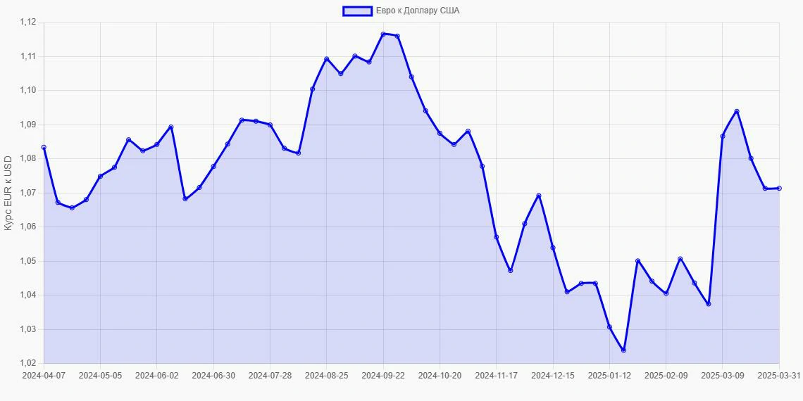 Евро (EUR) в Доллары США (USD) - График