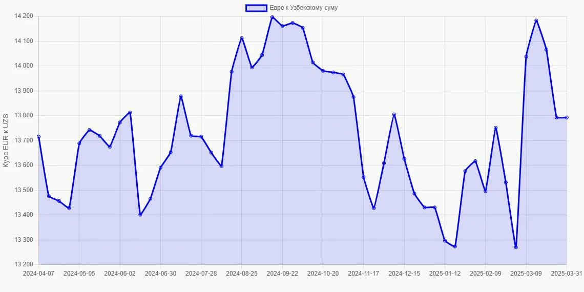 Евро (EUR) в Узбекские суммы (UZS) - График