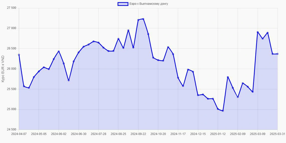 Евро (EUR) в Вьетнамские донги (VND) - График