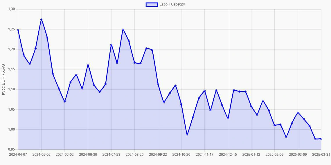 Евро (EUR) в Серебро (XAG) - График