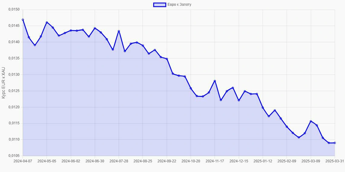 Евро (EUR) в Золото (XAU) - График