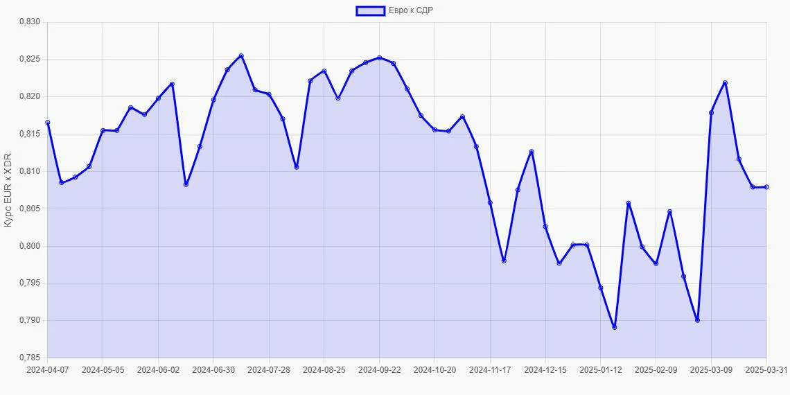 Евро (EUR) в СДР (XDR) - График
