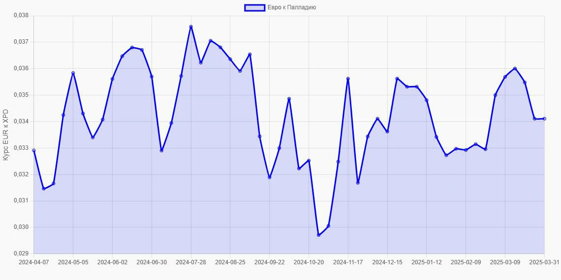 Евро (EUR) в Палладий (XPD) - График