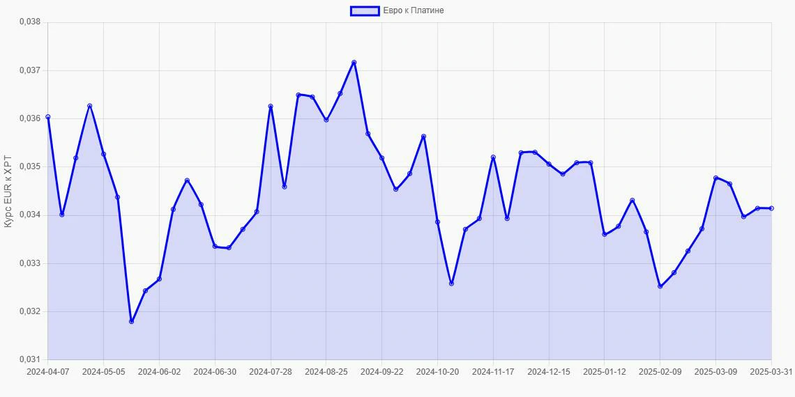 Евро (EUR) в Платина (XPT) - График