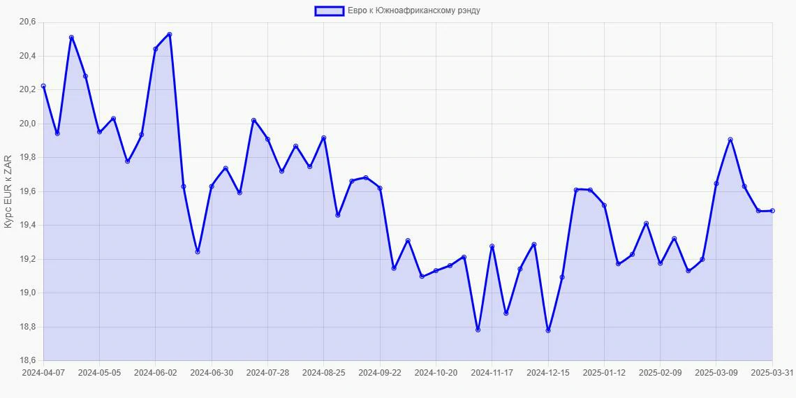 Евро (EUR) в Южноафриканские рэнды (ZAR) - График