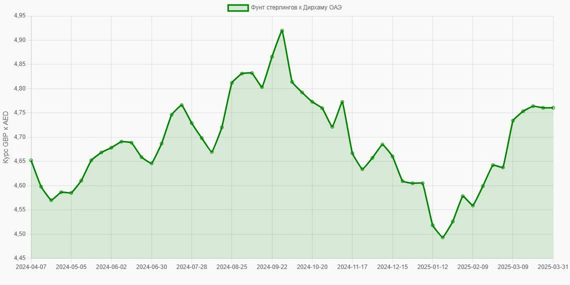 Фунты стерлингов (GBP) в Дирхамы ОАЭ (AED) - График