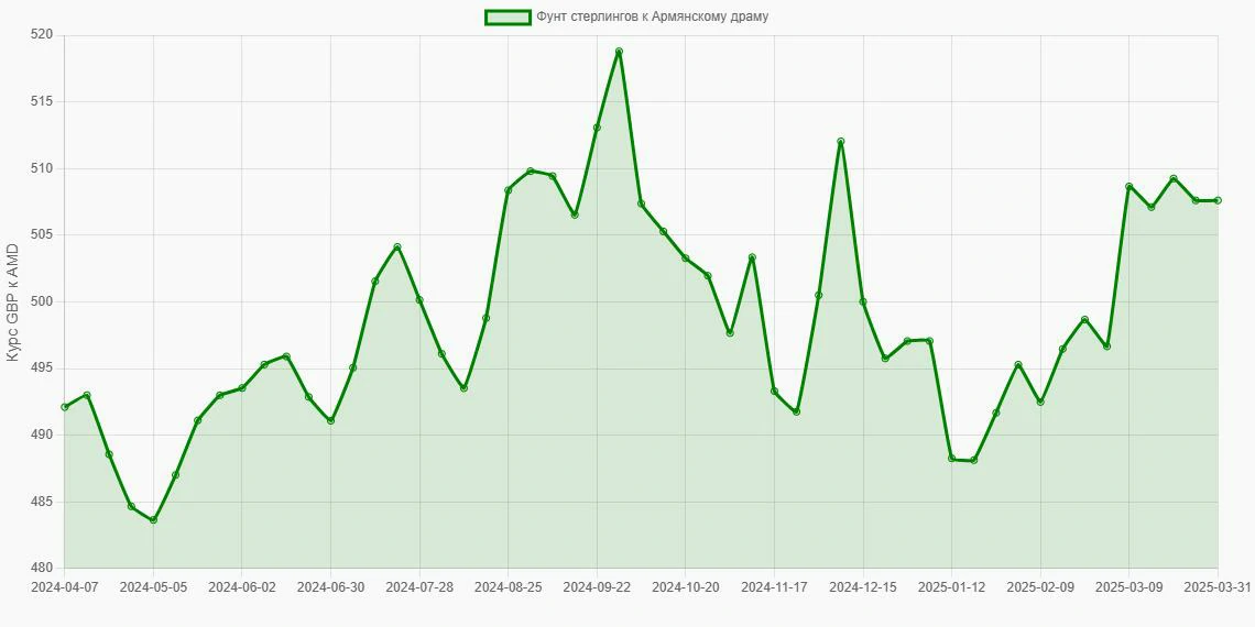 Фунты стерлингов (GBP) в Армянские драмы (AMD) - График