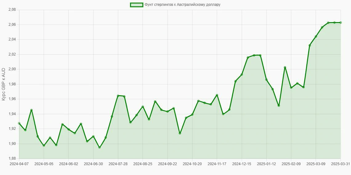 Фунты стерлингов (GBP) в Австралийские доллары (AUD) - График
