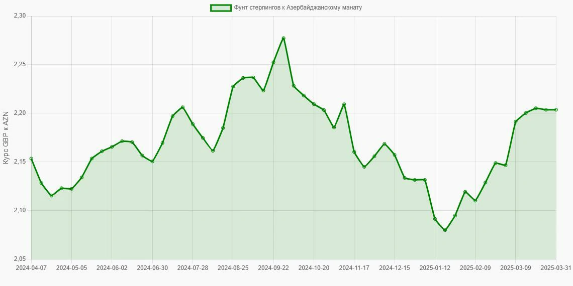 Фунты стерлингов (GBP) в Азербайджанские манаты (AZN) - График