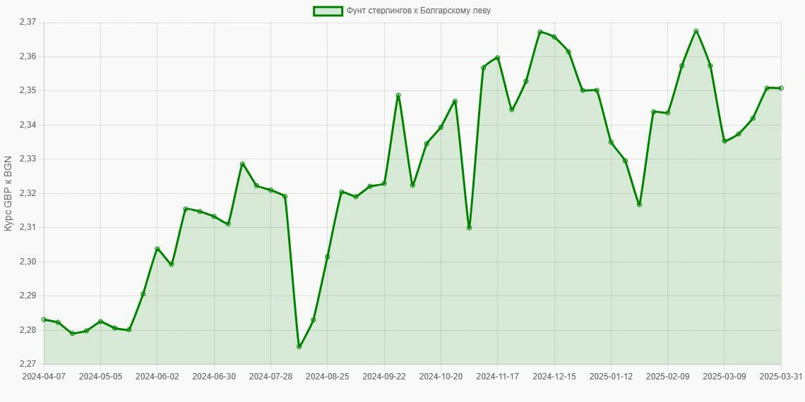Фунты стерлингов (GBP) в Болгарские левы (BGN) - График