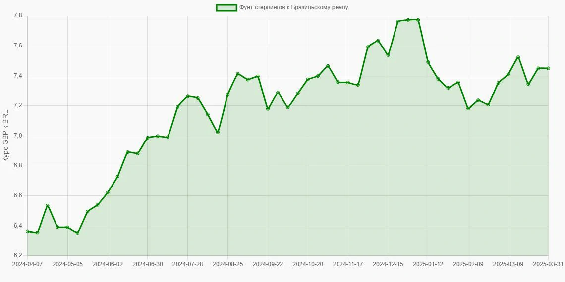 Фунты стерлингов (GBP) в Бразильские реалы (BRL) - График