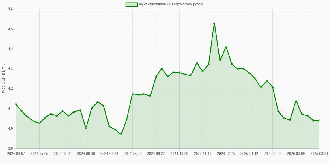 Фунты стерлингов (GBP) в Белорусские рубли (BYN) - График