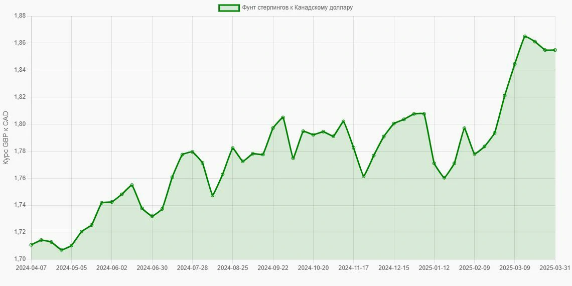 Фунты стерлингов (GBP) в Канадские доллары (CAD) - График