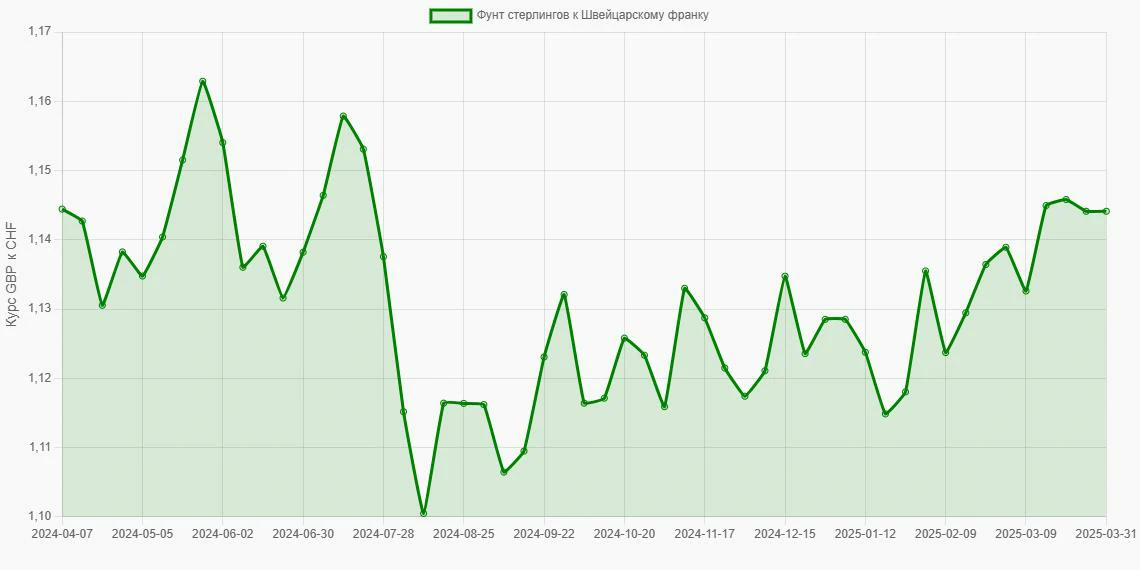 Фунты стерлингов (GBP) в Швейцарские франки (CHF) - График