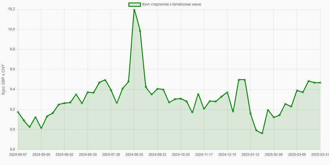 Фунты стерлингов (GBP) в Китайские юани (CNY) - График