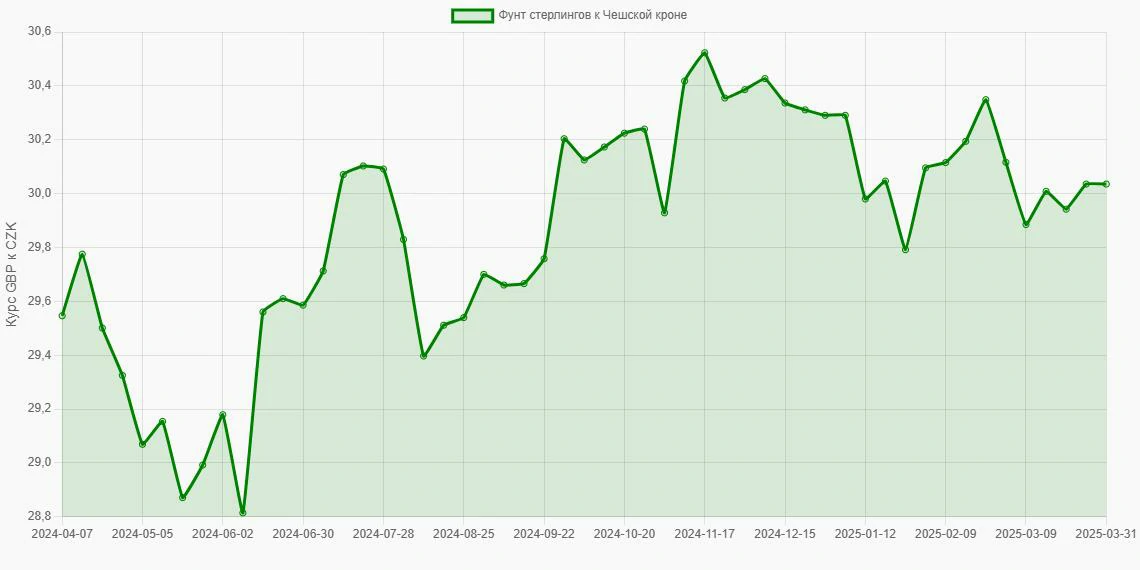 Фунты стерлингов (GBP) в Чешские кроны (CZK) - График