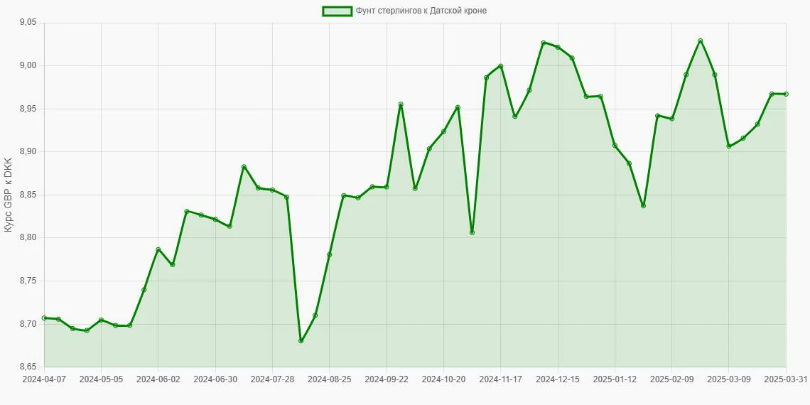 Фунты стерлингов (GBP) в Датские кроны (DKK) - График