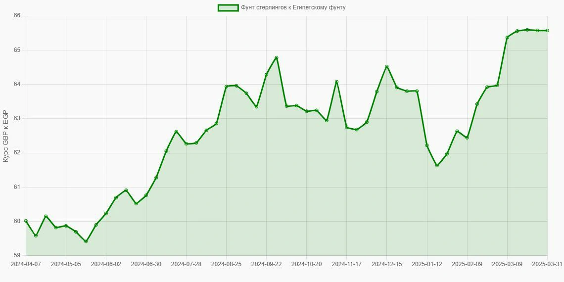 Фунты стерлингов (GBP) в Египетские фунты (EGP) - График