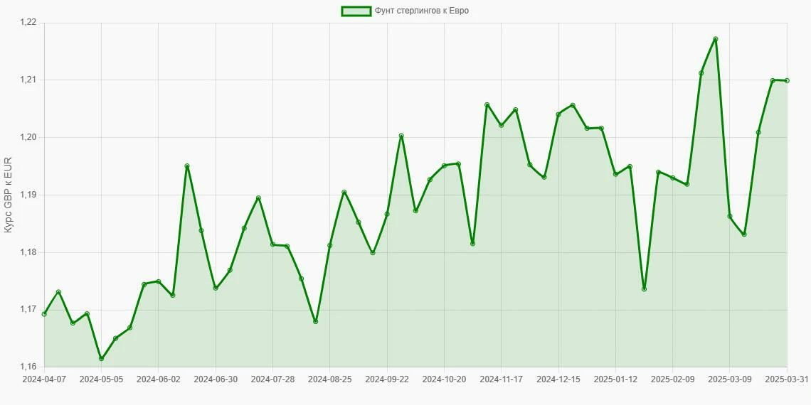 Фунты стерлингов (GBP) в Евро (EUR) - График