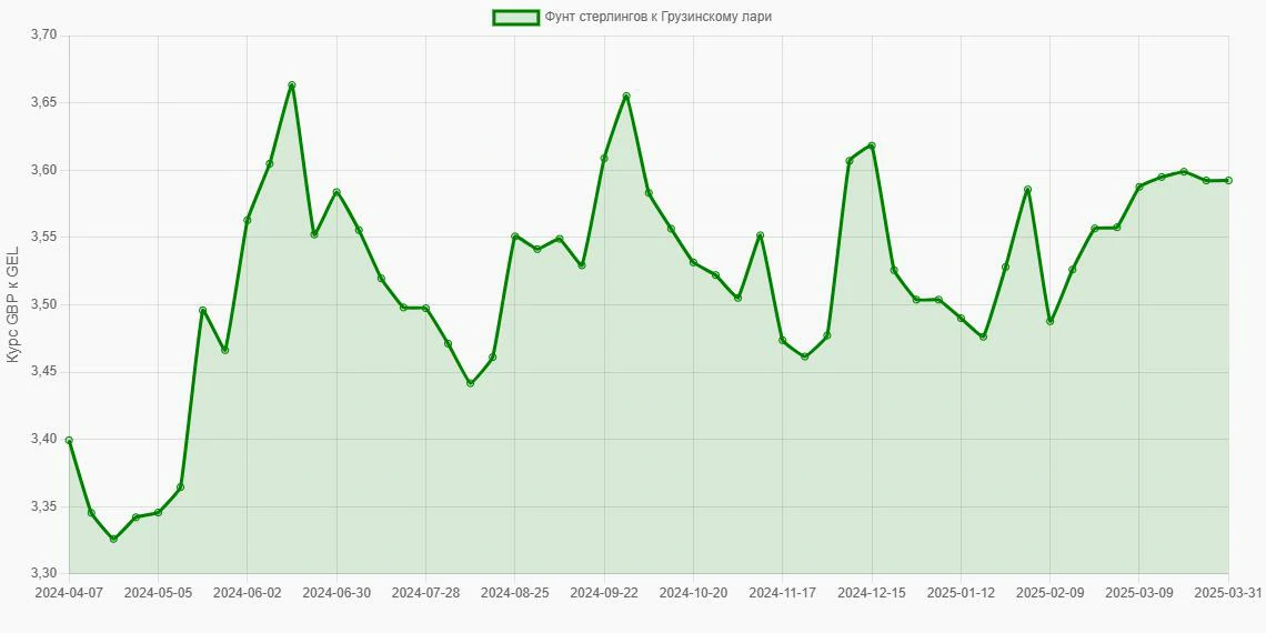 Фунты стерлингов (GBP) в Грузинские лари (GEL) - График