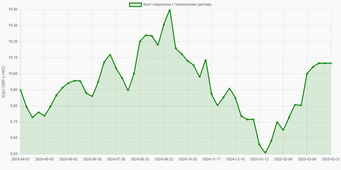 Фунты стерлингов (GBP) в Гонконгские доллары (HKD) - График