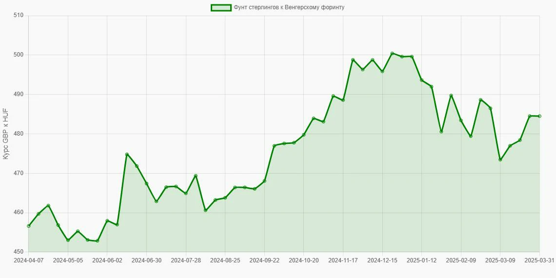Фунты стерлингов (GBP) в Венгерские форинты (HUF) - График
