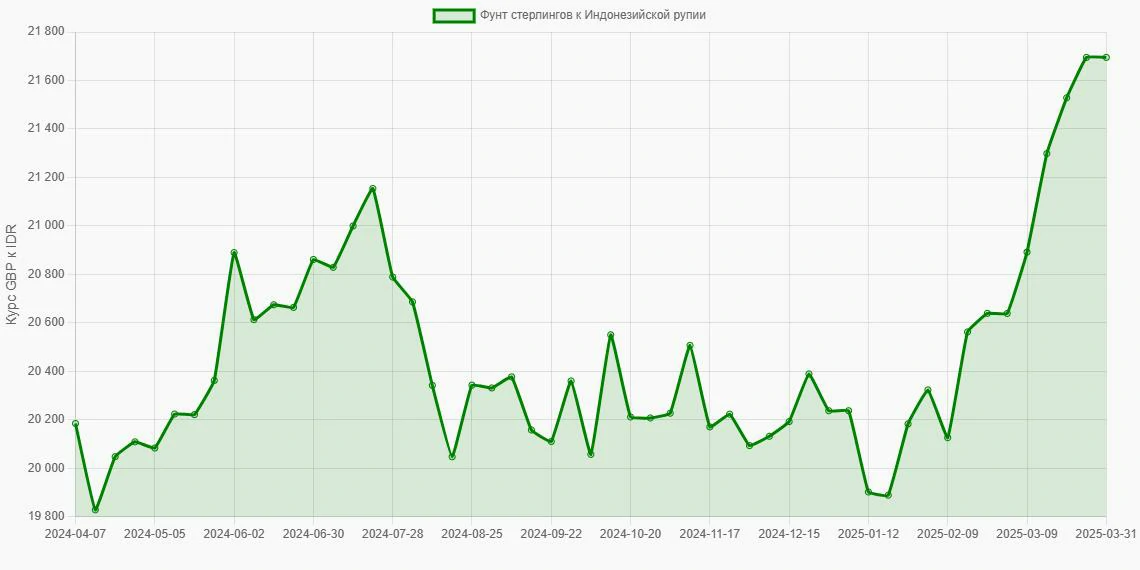 Фунты стерлингов (GBP) в Индонезийские рупии (IDR) - График