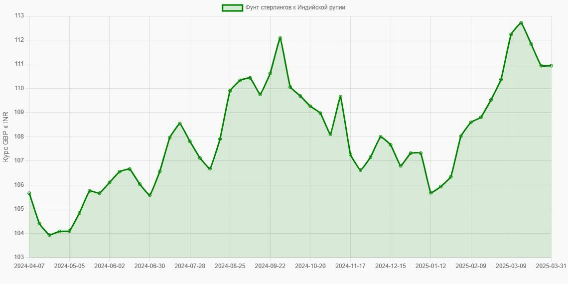 Фунты стерлингов (GBP) в Индийские рупии (INR) - График