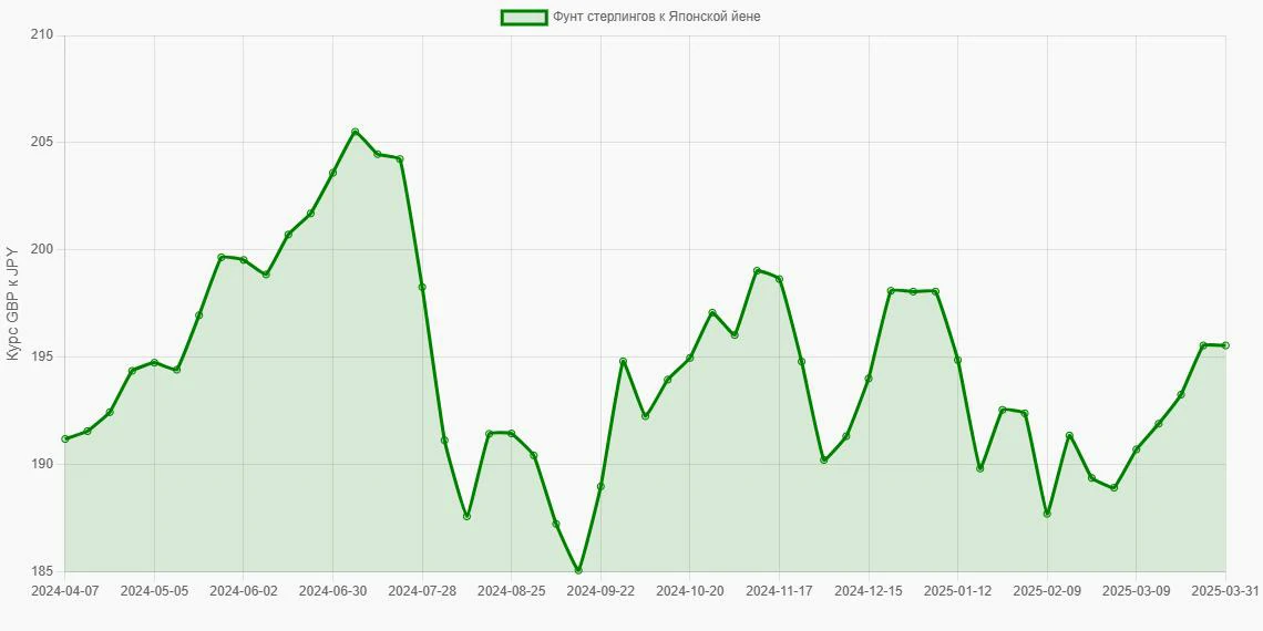 Фунты стерлингов (GBP) в Японские йены (JPY) - График