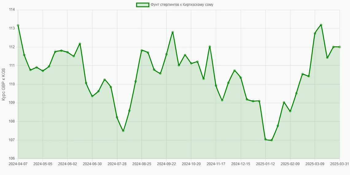 Фунты стерлингов (GBP) в Киргизские сомы (KGS) - График