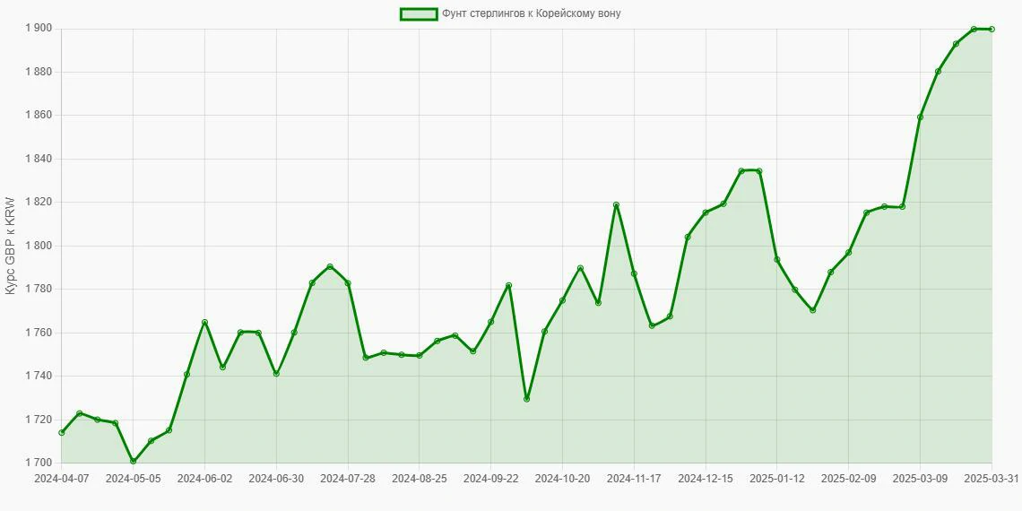 Фунты стерлингов (GBP) в Корейские воны (KRW) - График