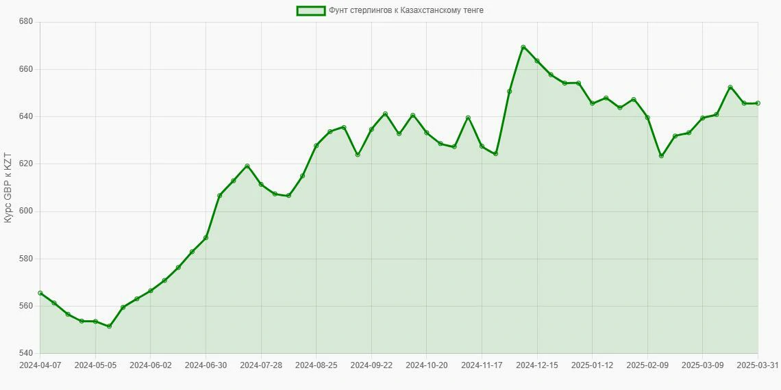 Фунты стерлингов (GBP) в Казахстанские тенге (KZT) - График